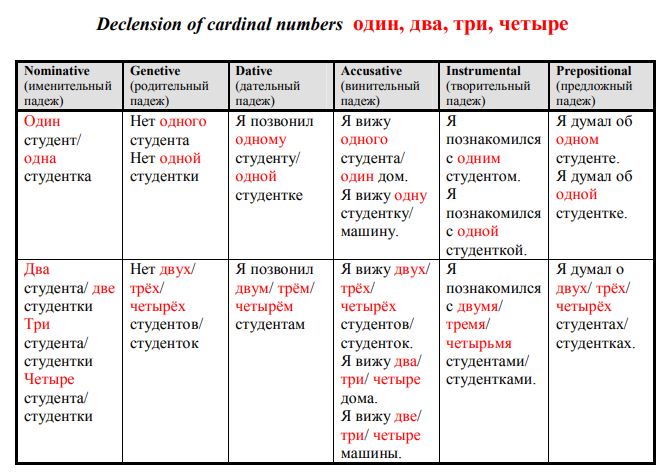 Numbers in Russian